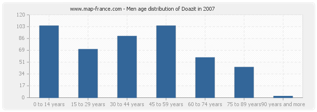 Men age distribution of Doazit in 2007