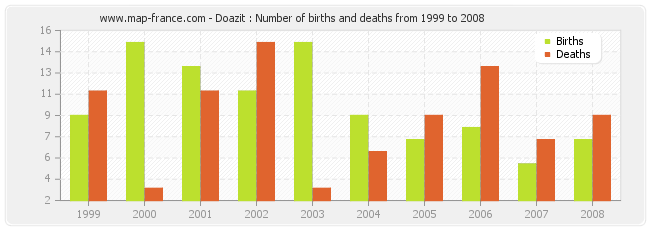 Doazit : Number of births and deaths from 1999 to 2008