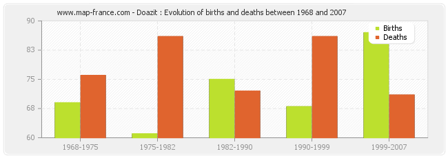 Doazit : Evolution of births and deaths between 1968 and 2007