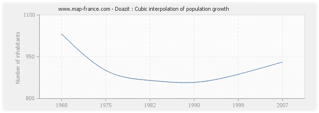 Doazit : Cubic interpolation of population growth