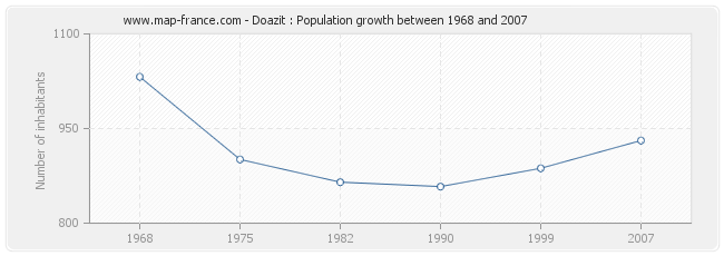 Population Doazit