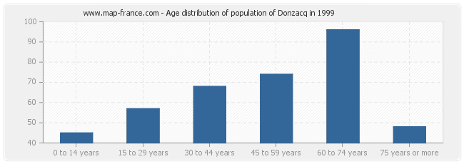 Age distribution of population of Donzacq in 1999
