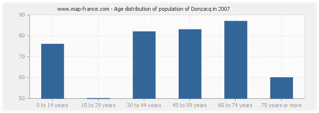Age distribution of population of Donzacq in 2007