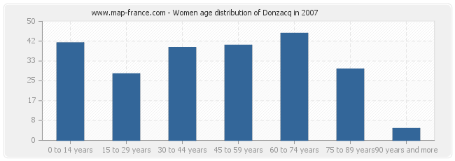 Women age distribution of Donzacq in 2007