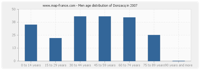 Men age distribution of Donzacq in 2007