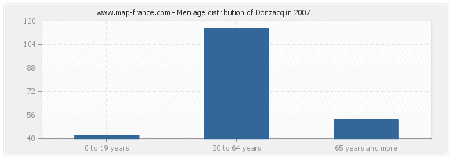 Men age distribution of Donzacq in 2007