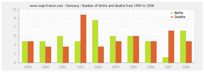 Donzacq : Number of births and deaths from 1999 to 2008