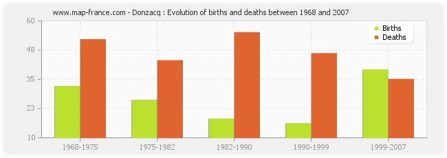 Donzacq : Evolution of births and deaths between 1968 and 2007