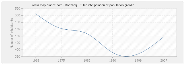 Donzacq : Cubic interpolation of population growth