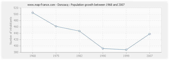 Population Donzacq