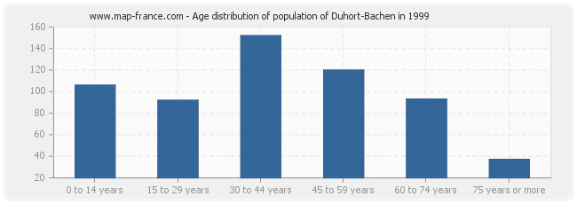Age distribution of population of Duhort-Bachen in 1999
