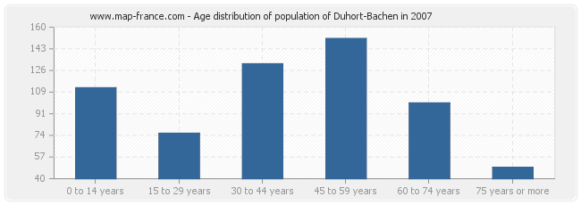 Age distribution of population of Duhort-Bachen in 2007