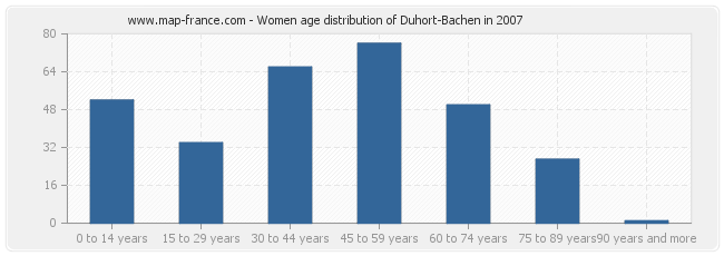 Women age distribution of Duhort-Bachen in 2007