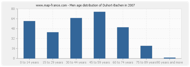 Men age distribution of Duhort-Bachen in 2007