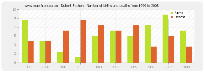 Duhort-Bachen : Number of births and deaths from 1999 to 2008