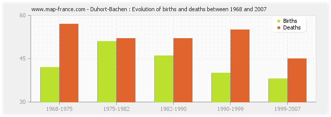 Duhort-Bachen : Evolution of births and deaths between 1968 and 2007