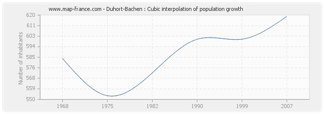 Duhort-Bachen : Cubic interpolation of population growth