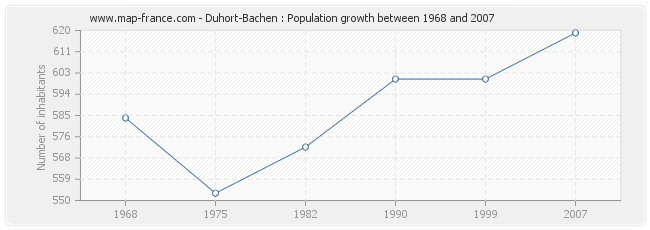 Population Duhort-Bachen