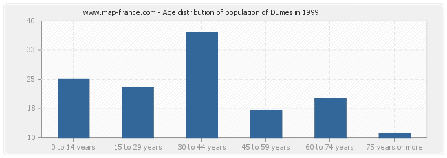 Age distribution of population of Dumes in 1999