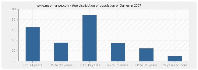 Age distribution of population of Dumes in 2007