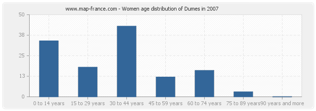 Women age distribution of Dumes in 2007