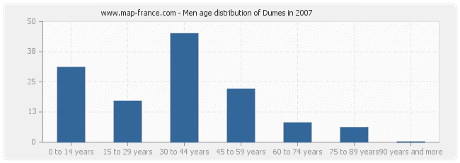 Men age distribution of Dumes in 2007