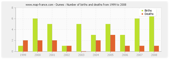 Dumes : Number of births and deaths from 1999 to 2008