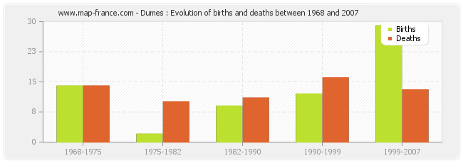 Dumes : Evolution of births and deaths between 1968 and 2007