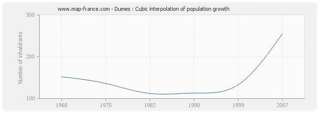 Dumes : Cubic interpolation of population growth