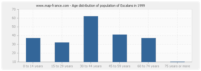 Age distribution of population of Escalans in 1999