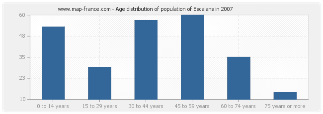 Age distribution of population of Escalans in 2007