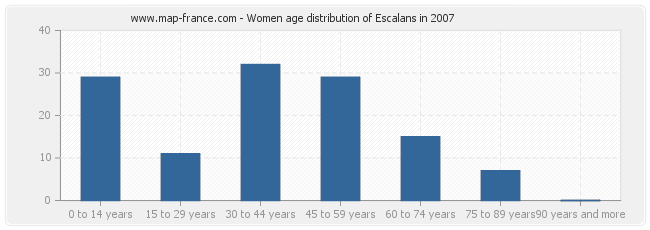 Women age distribution of Escalans in 2007