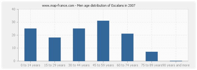 Men age distribution of Escalans in 2007