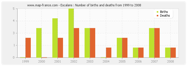 Escalans : Number of births and deaths from 1999 to 2008