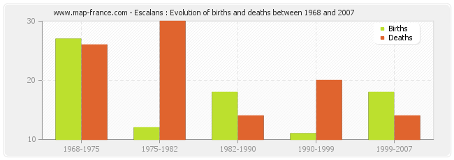Escalans : Evolution of births and deaths between 1968 and 2007
