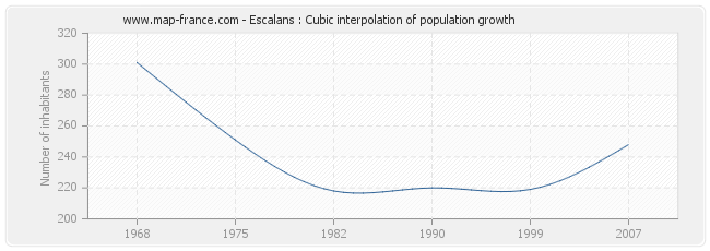 Escalans : Cubic interpolation of population growth