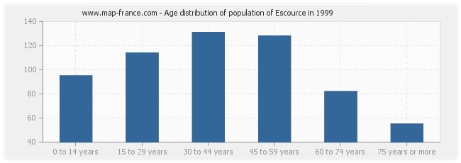 Age distribution of population of Escource in 1999