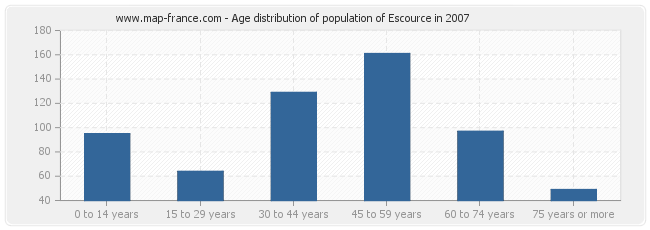 Age distribution of population of Escource in 2007