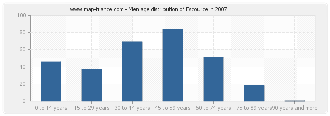 Men age distribution of Escource in 2007