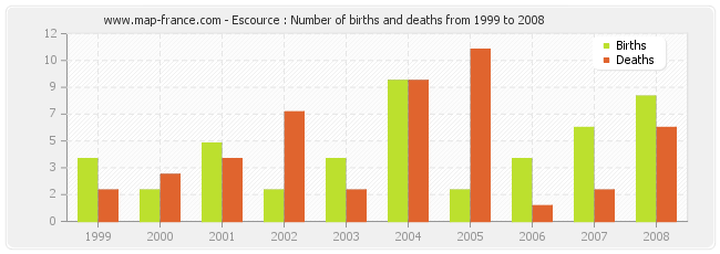 Escource : Number of births and deaths from 1999 to 2008