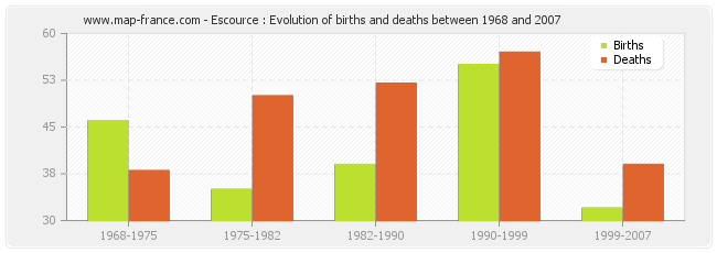 Escource : Evolution of births and deaths between 1968 and 2007