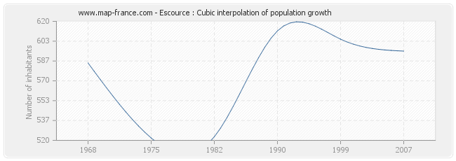 Escource : Cubic interpolation of population growth