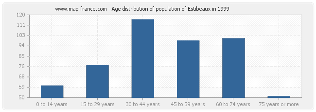 Age distribution of population of Estibeaux in 1999