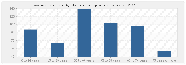Age distribution of population of Estibeaux in 2007