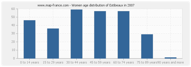 Women age distribution of Estibeaux in 2007