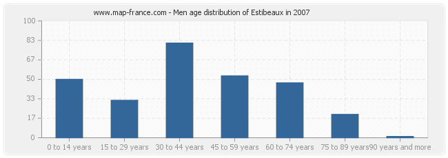 Men age distribution of Estibeaux in 2007