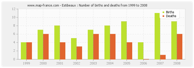 Estibeaux : Number of births and deaths from 1999 to 2008