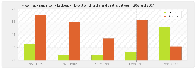 Estibeaux : Evolution of births and deaths between 1968 and 2007