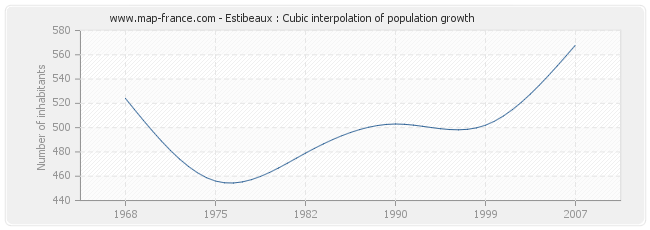 Estibeaux : Cubic interpolation of population growth