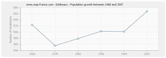 Population Estibeaux